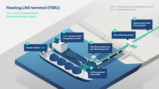 FSRU, LNG Terminali, rwe, infographic, floating lng terminal,